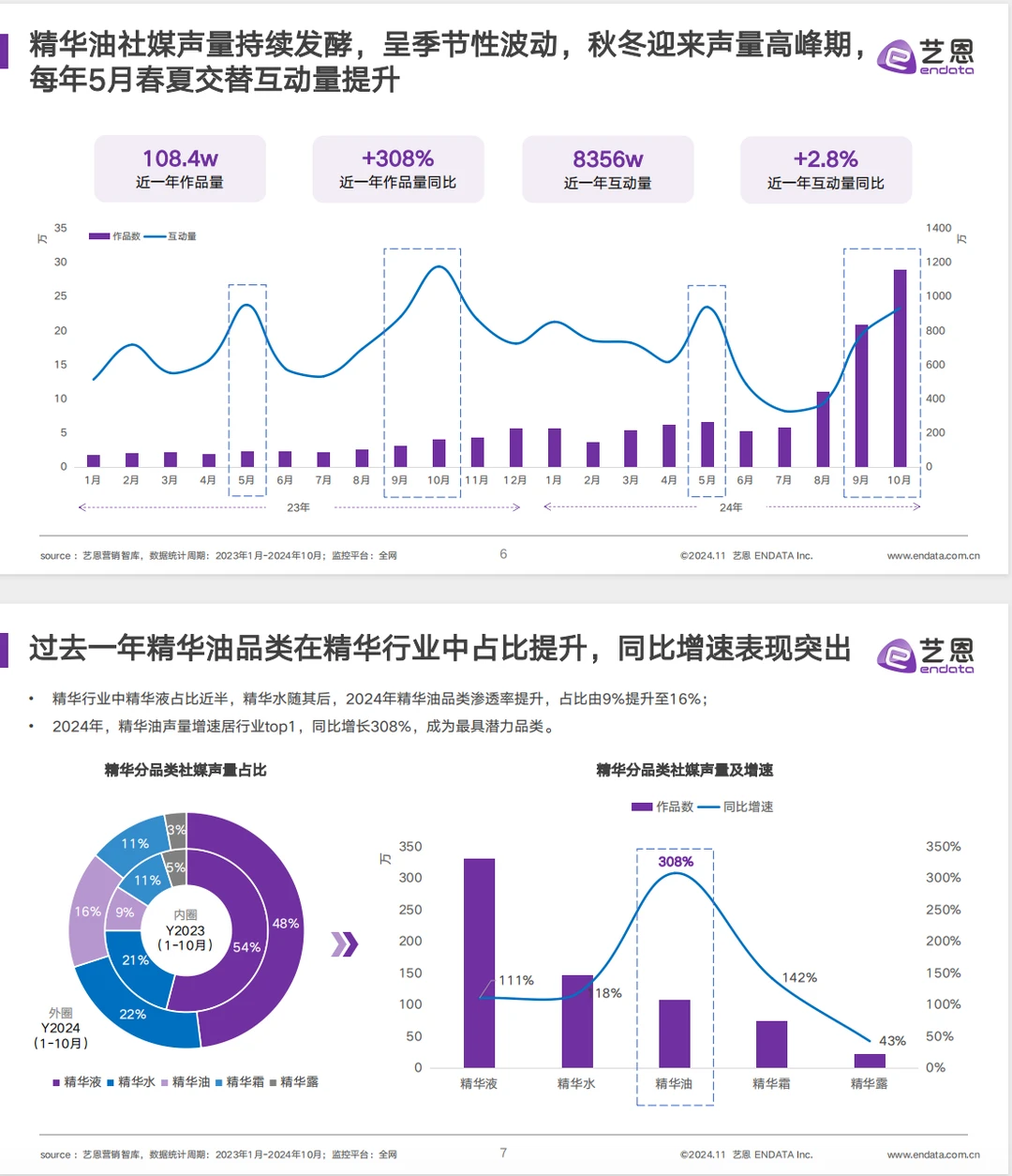 2024面部精华油+消费市场洞察