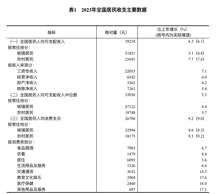2023年居民收入和消费支出情况