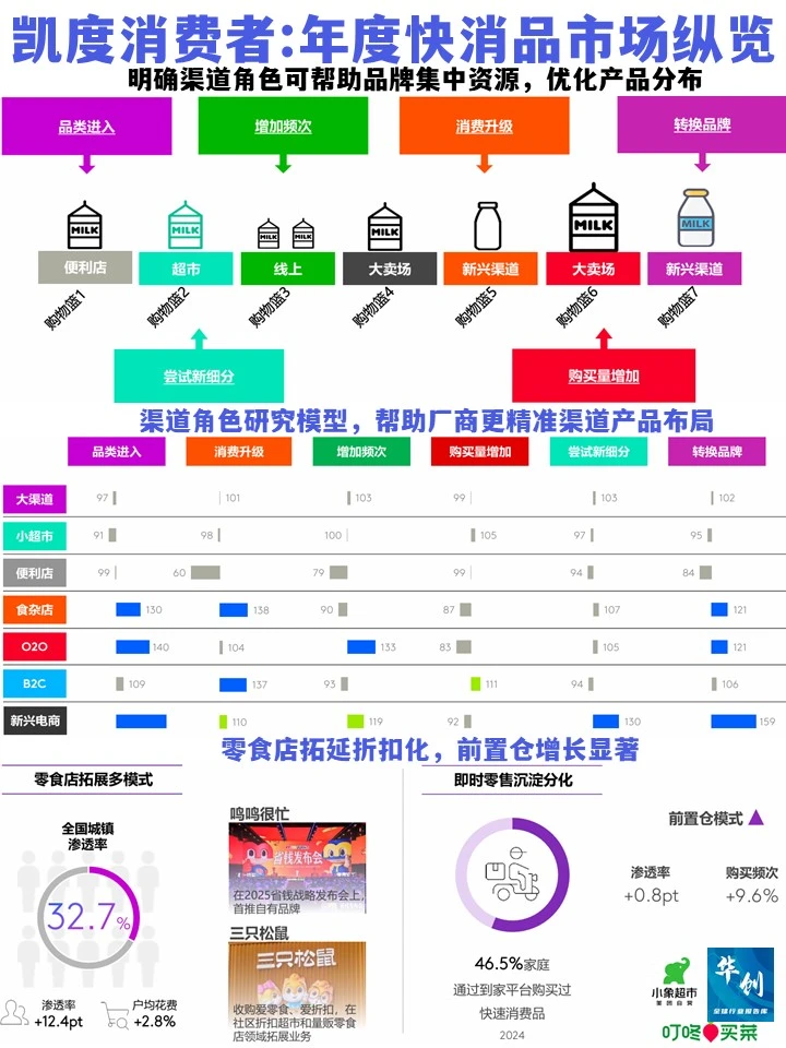 凯度消费者:年度快消品市场纵览