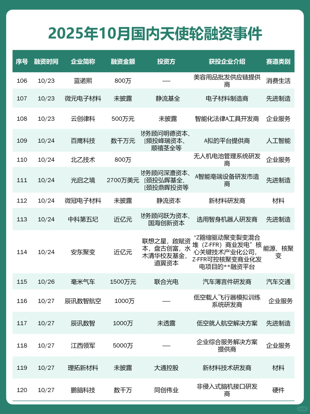 融资热潮？10月天使轮融资成功企业名单曝光