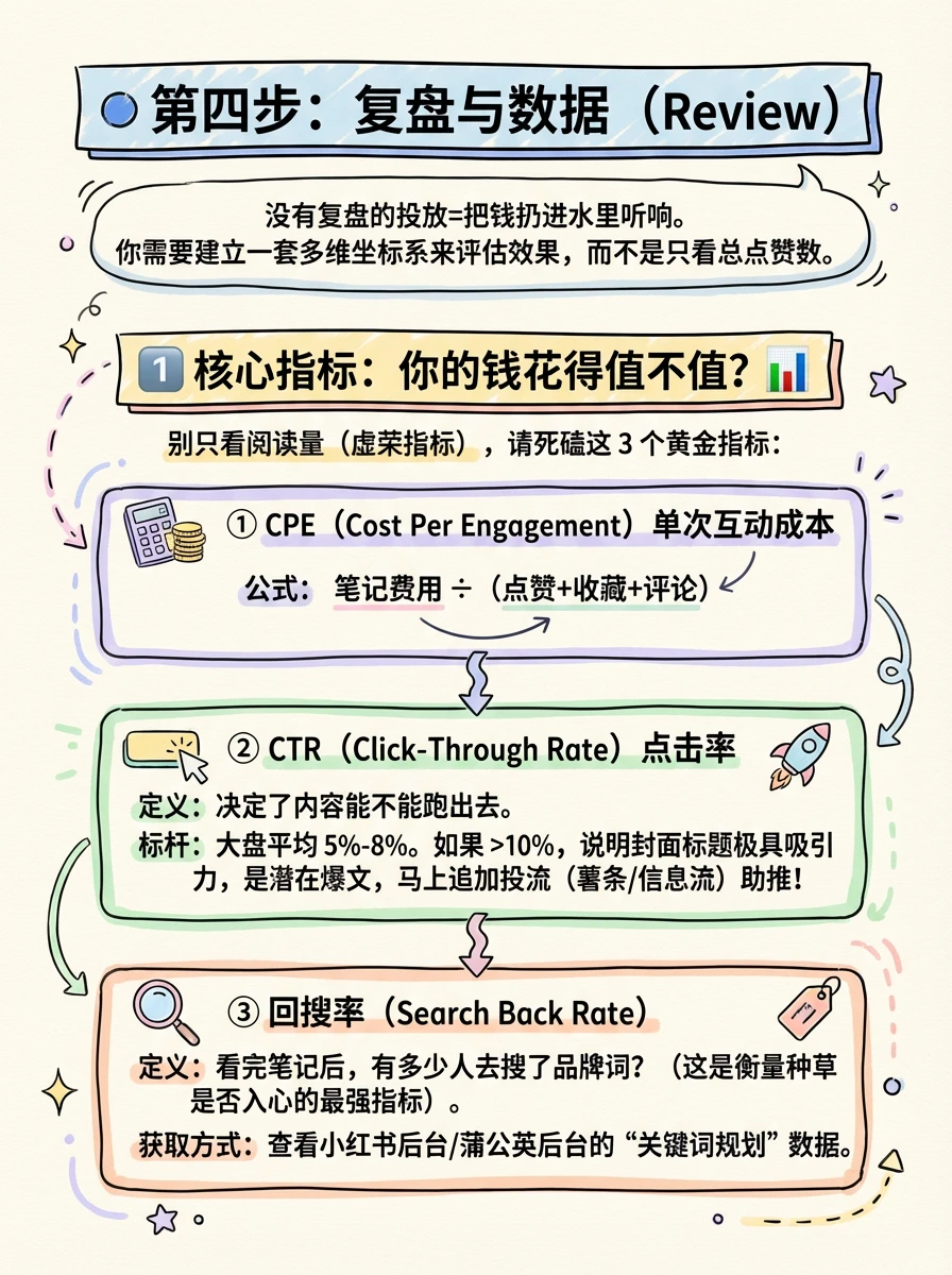 这图我做了一整天!!媒介投放全流程SOP