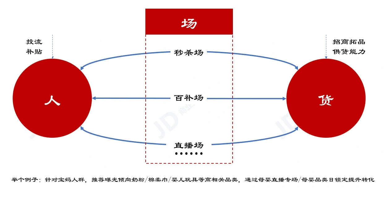 电商销售突破核心策略——人货场