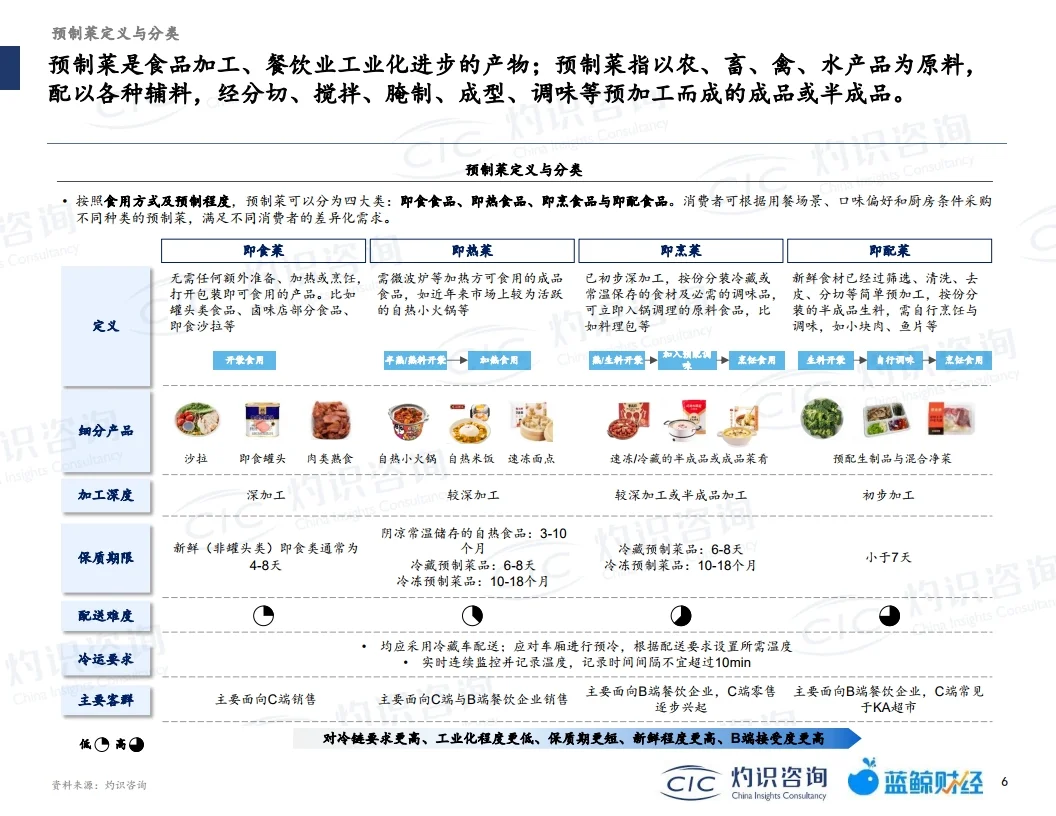 2022中国预制菜行业蓝皮书 行业报告研究