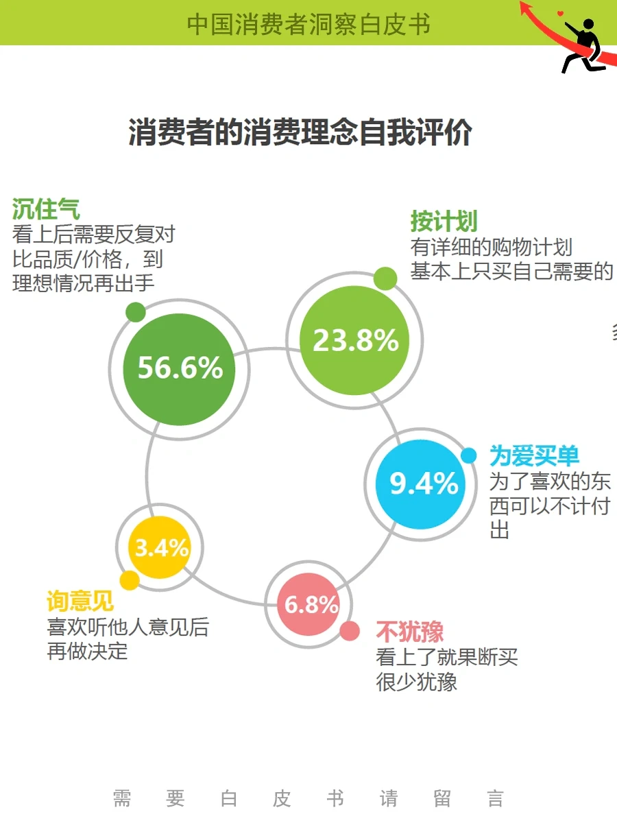 23年消费者洞察报告