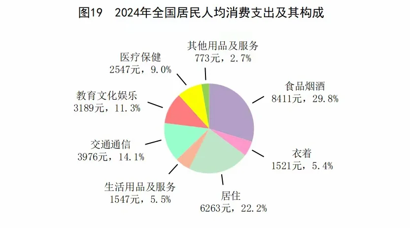 一图看懂中国2024人均消费结构???