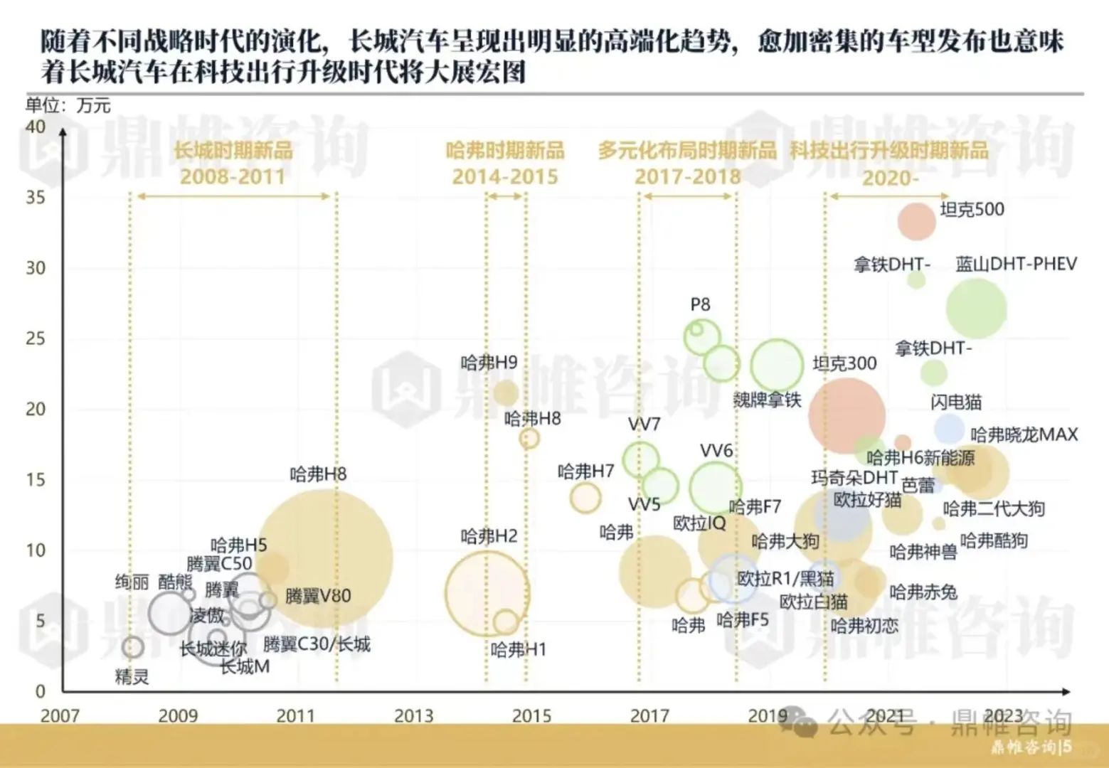 长城汽车发展战略研究报告