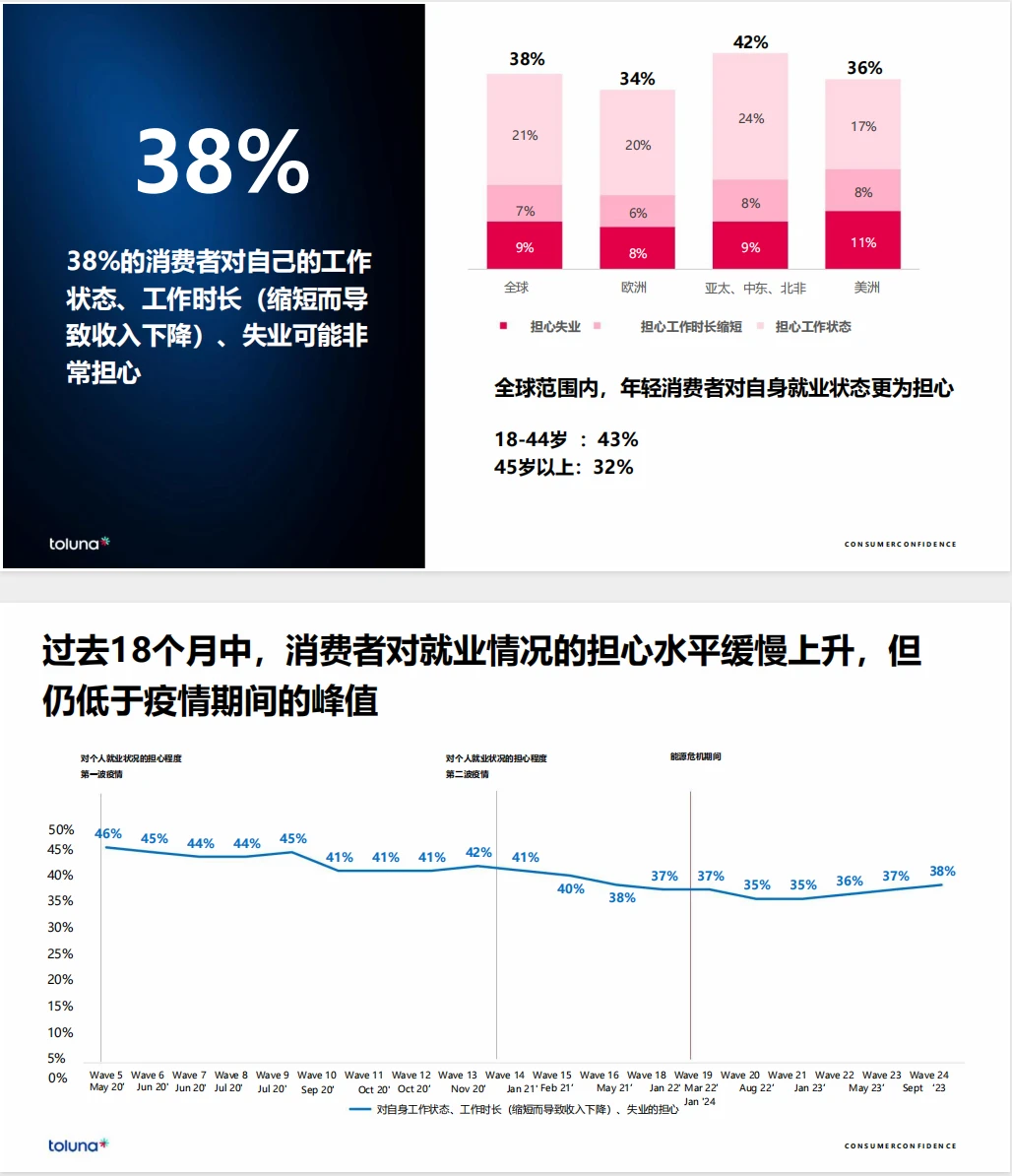 《2024年全球消费者洞察晴雨表:新浪潮2024》