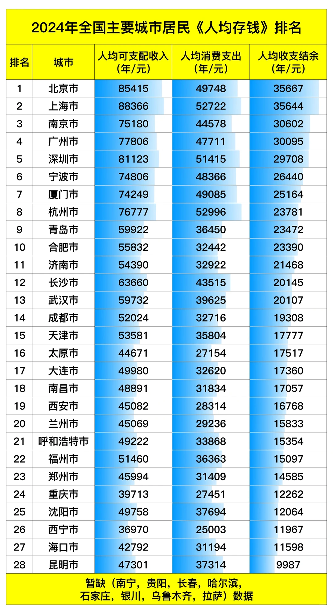 2024年全国主要城市《人均收支结余》情况