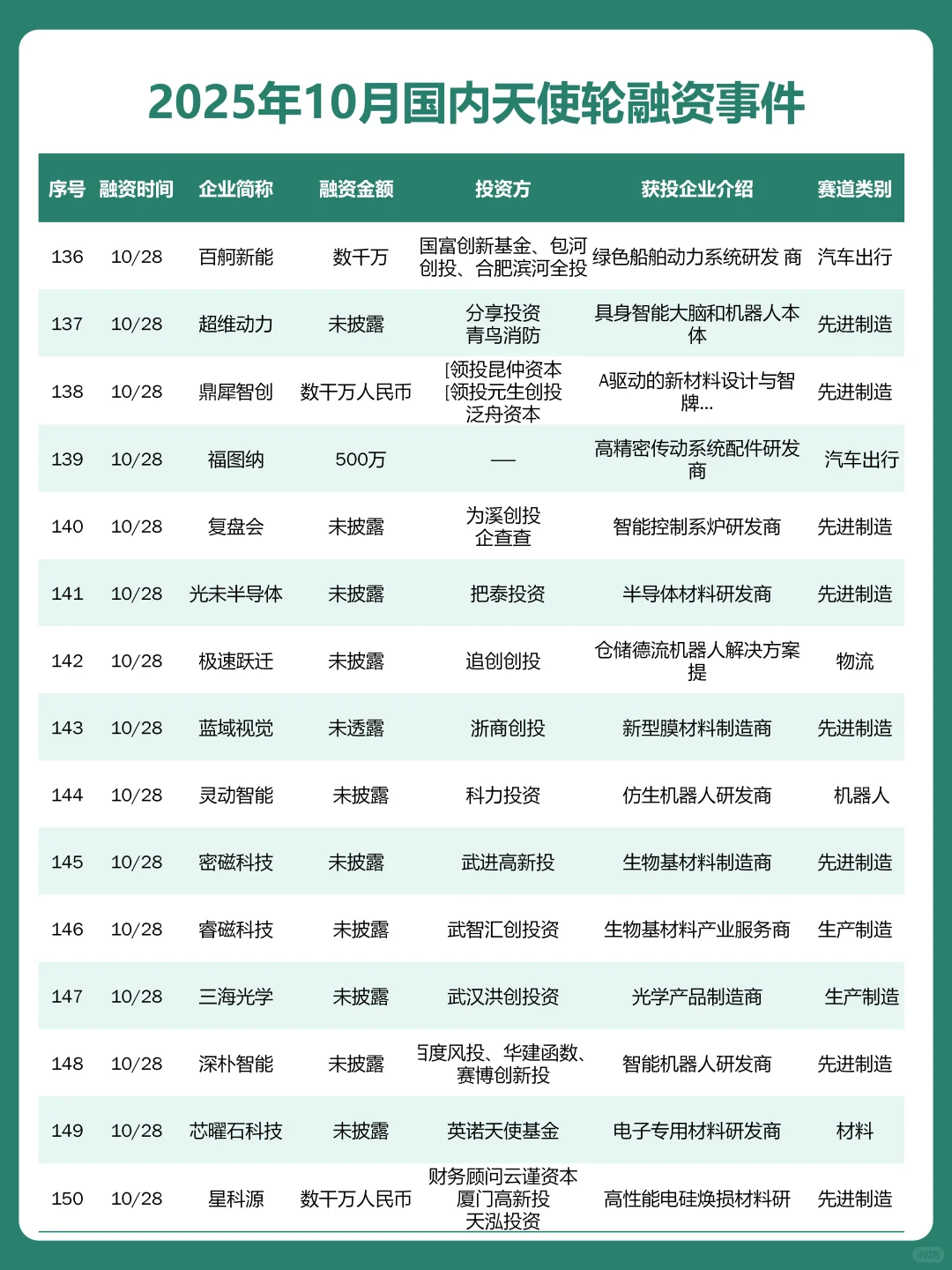 融资热潮？10月天使轮融资成功企业名单曝光