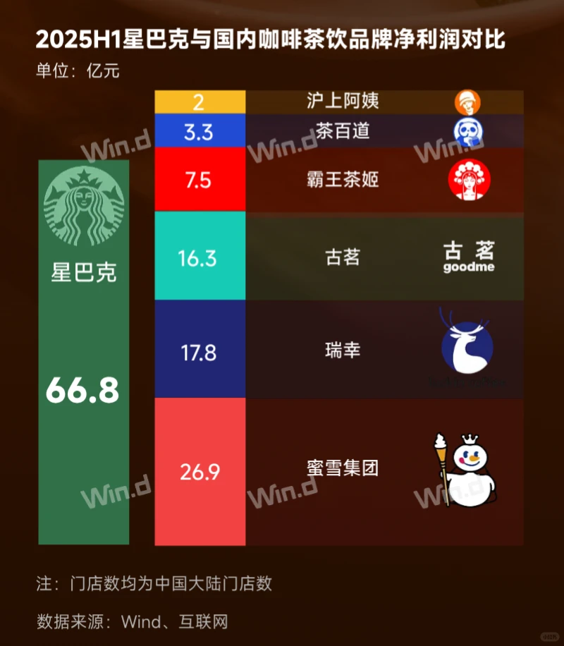 中国咖啡茶饮市场竞争格局巨变