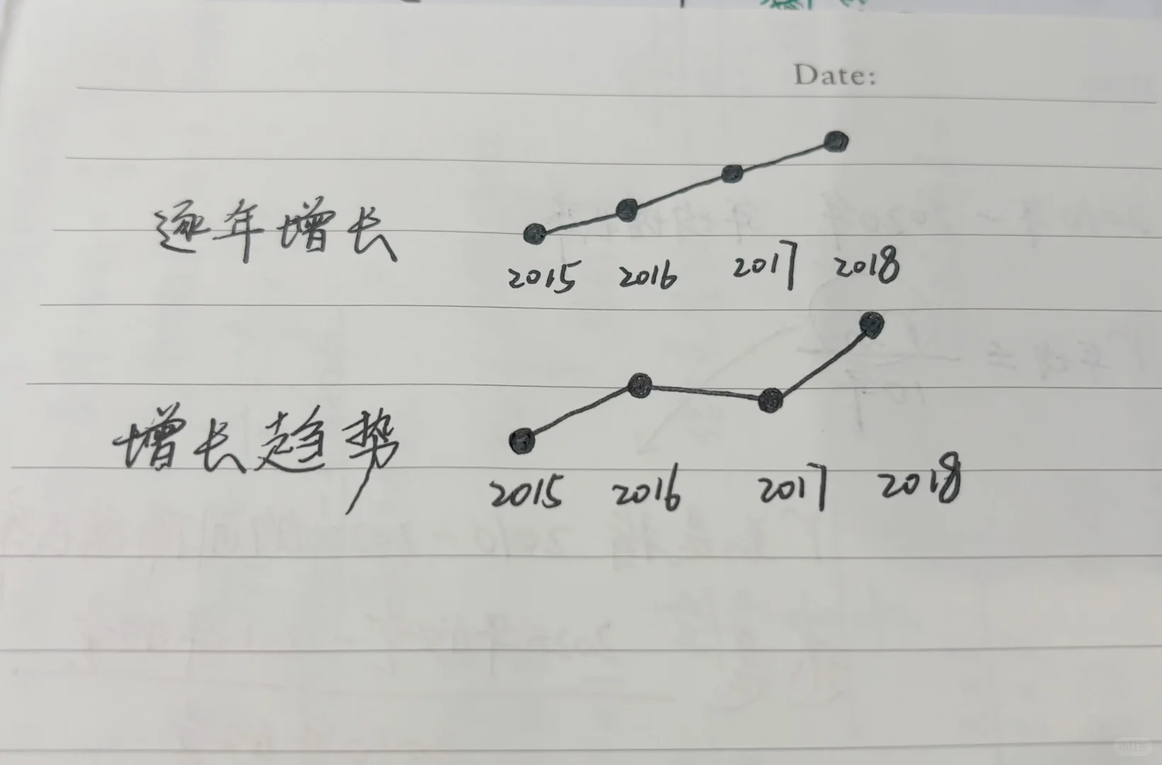 SOS! 逐年增长 vs 存在增长趋势
