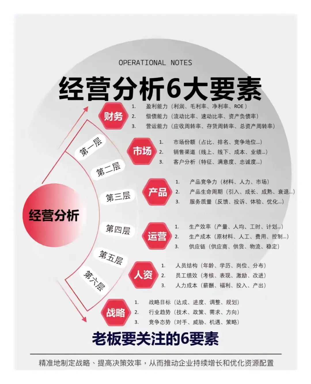 企业经营分享六大要素
