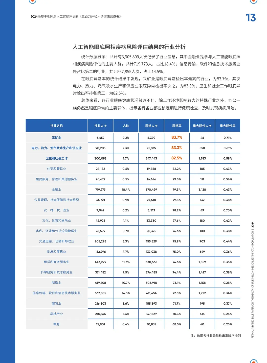 2024五百万体检人群健康蓝皮书