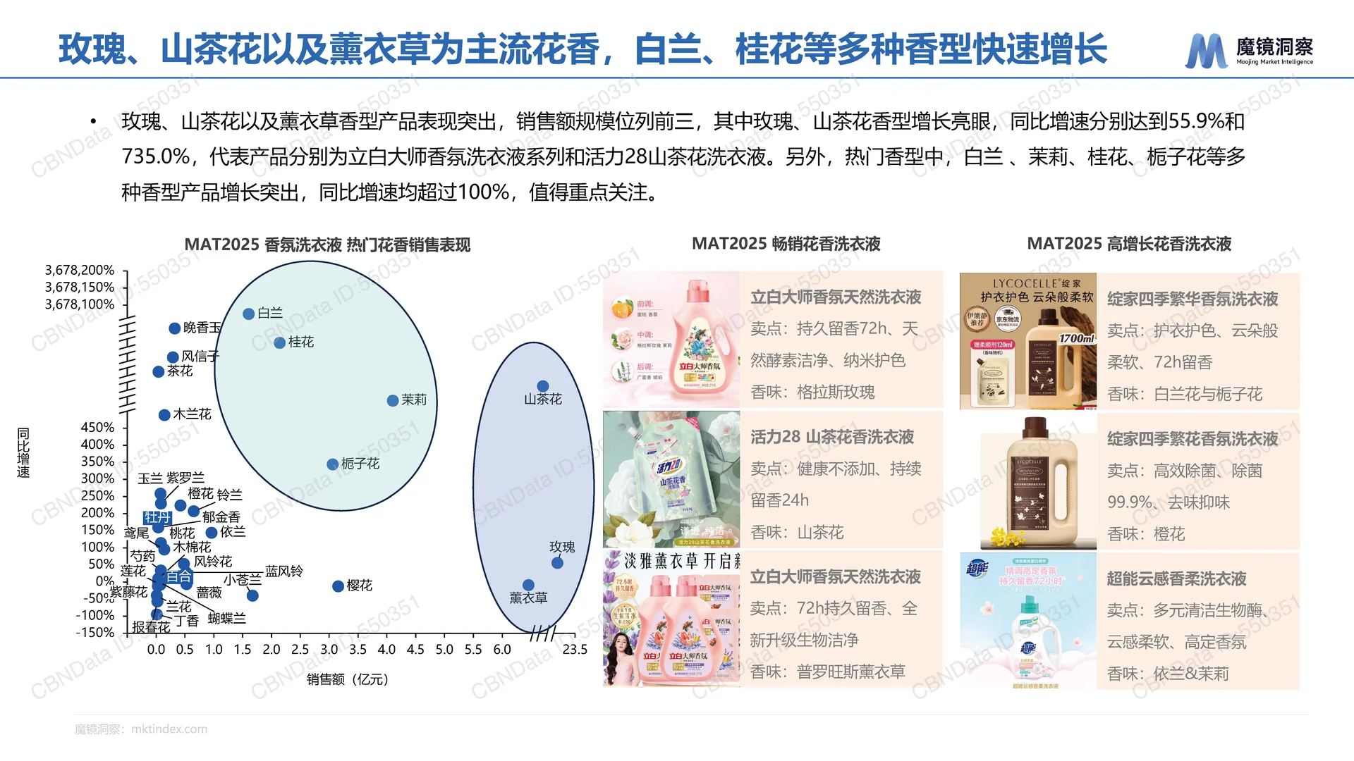 2025年中国洗衣液香氛趋势-魔镜-28页