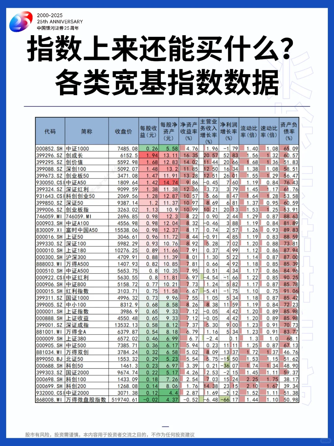 指数上来还能买什么？各类宽基指数数据