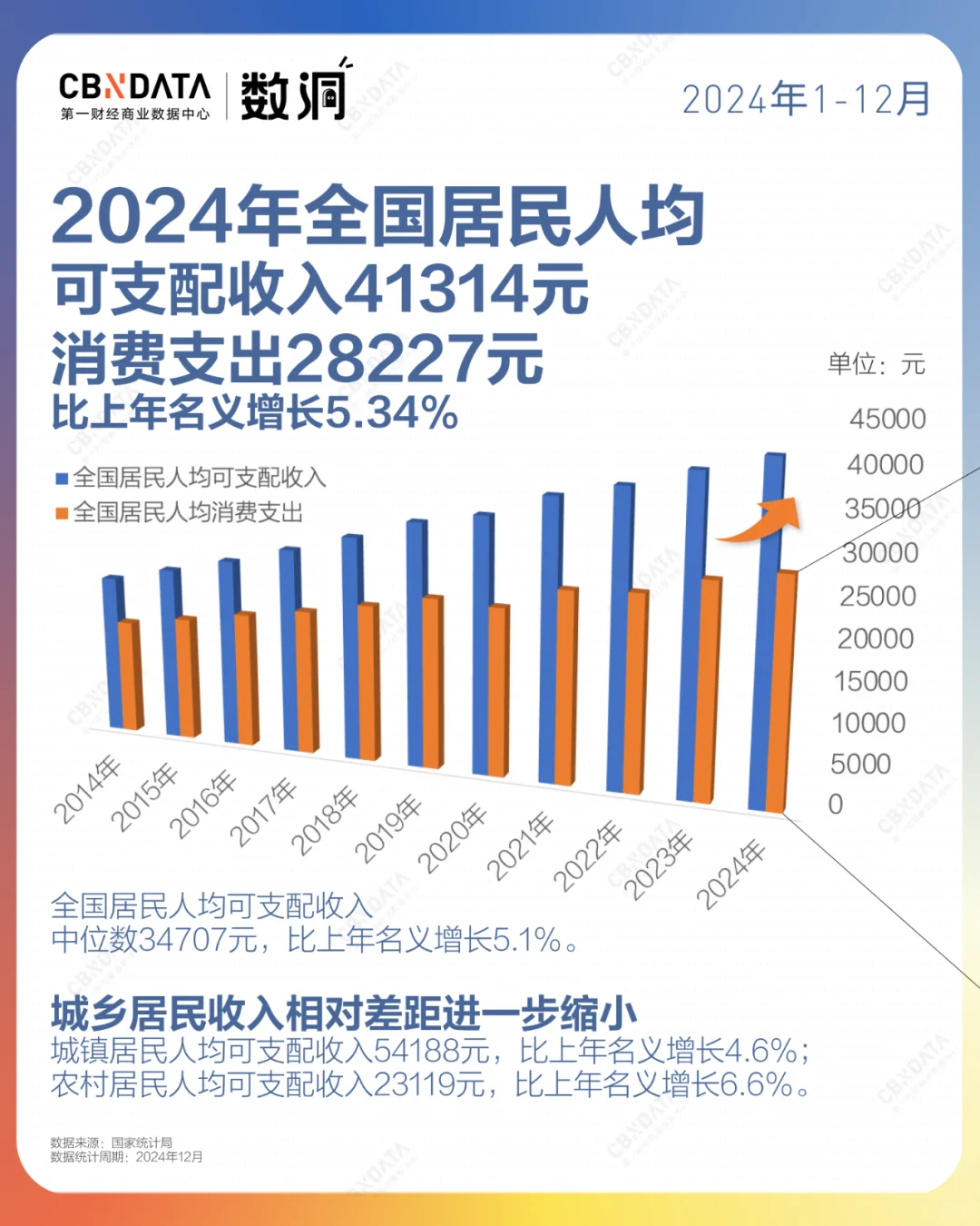 2024全年成绩单出炉!消费还会好吗??