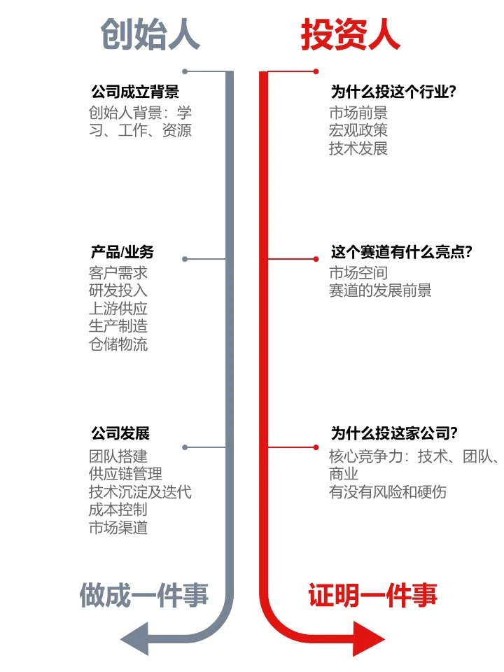 创始人为什么有时候跟投资人聊不到一起去？