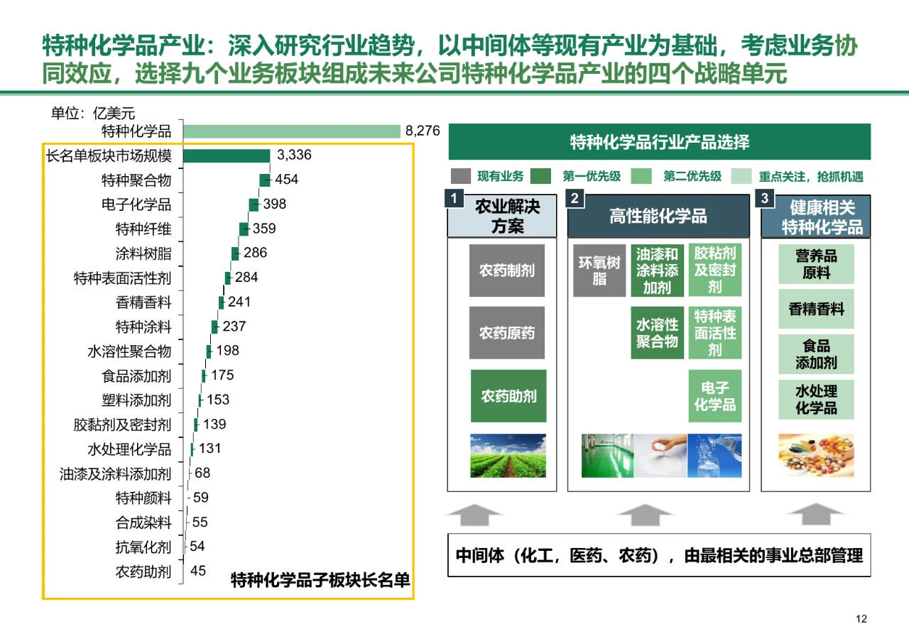 BCG：化工集团中长期战略规划