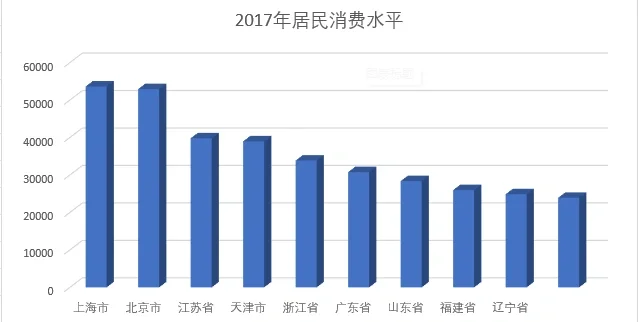 各省消费水平