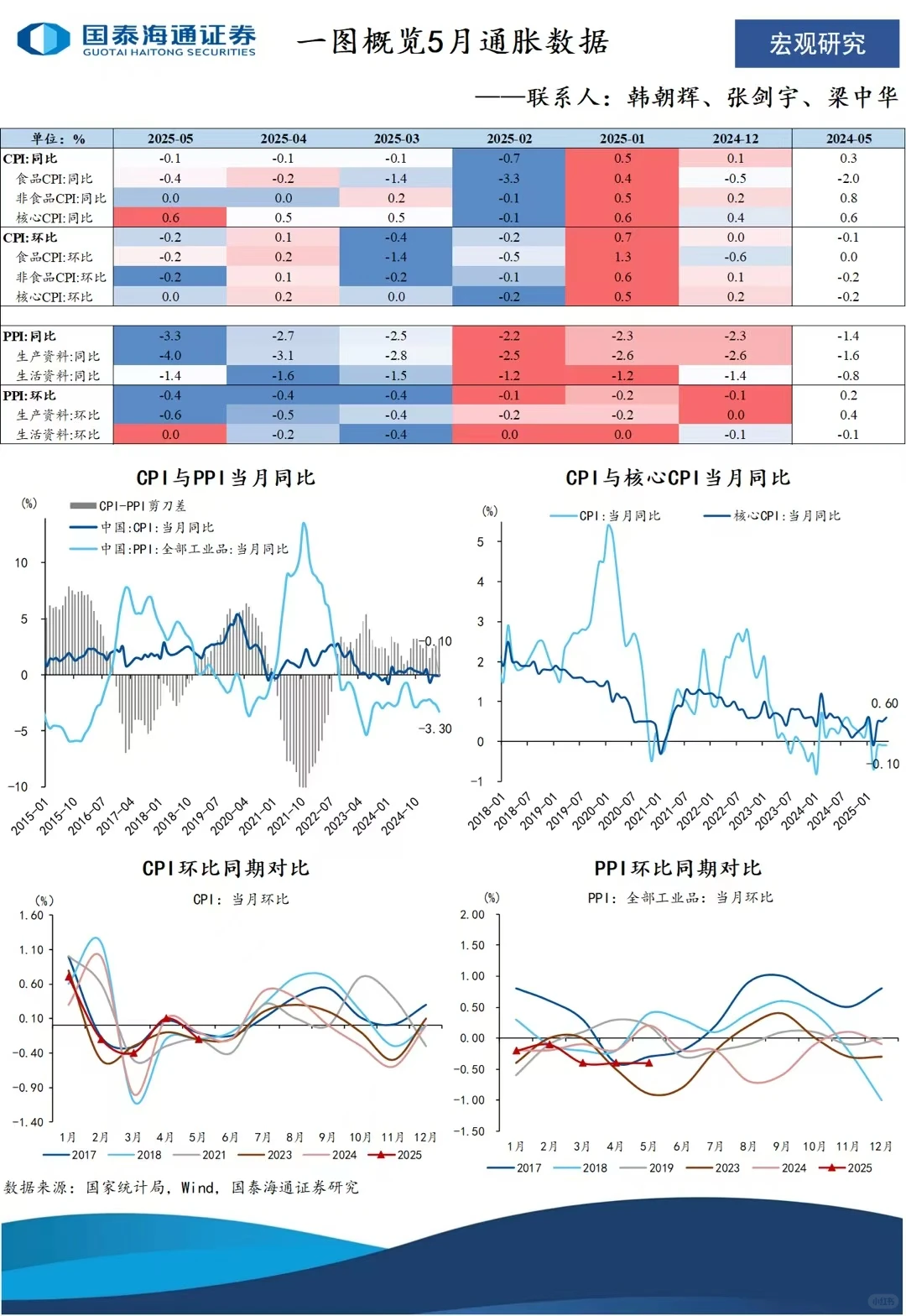 5月CPI,PPI数据出炉
