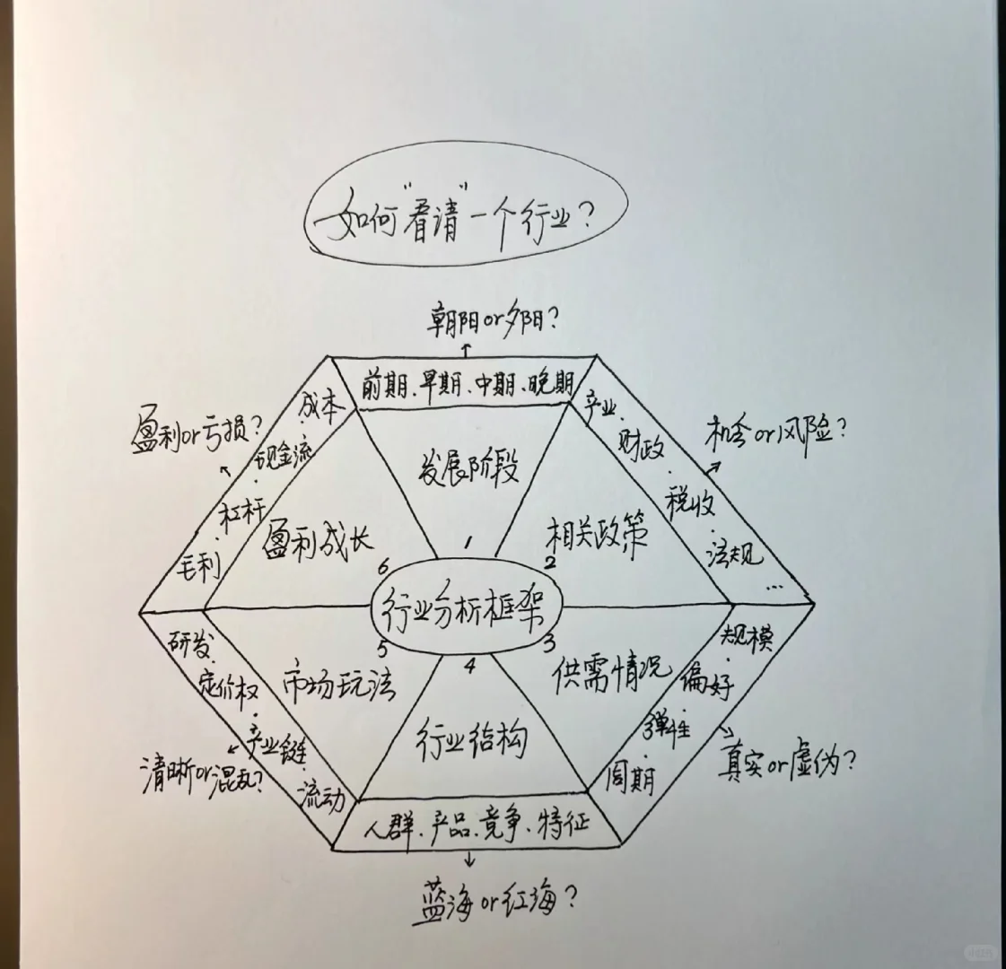 经营分析框架