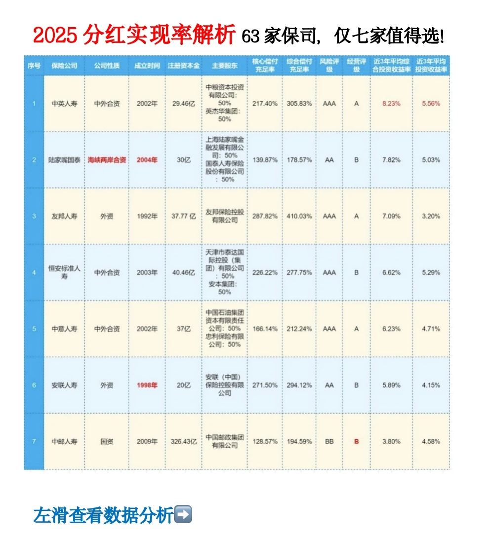 25年分红险别乱选啦!这几家分红实现率为0
