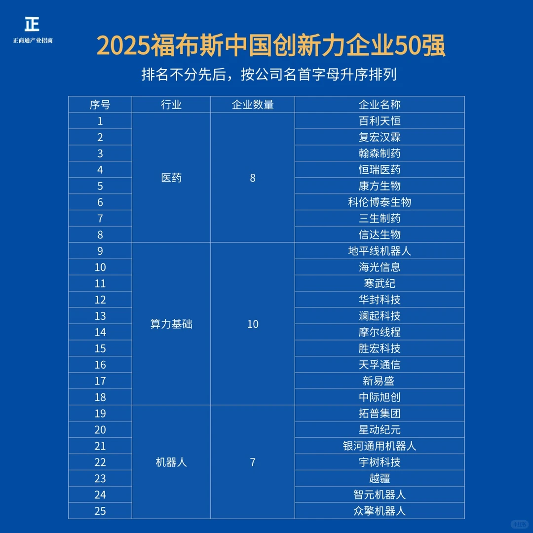 一图了解|2025福布斯中国创新力企业50强