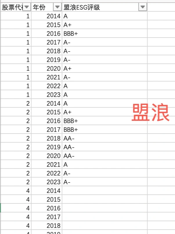 建议收藏｜2025上市企业ESG评级数据合集?