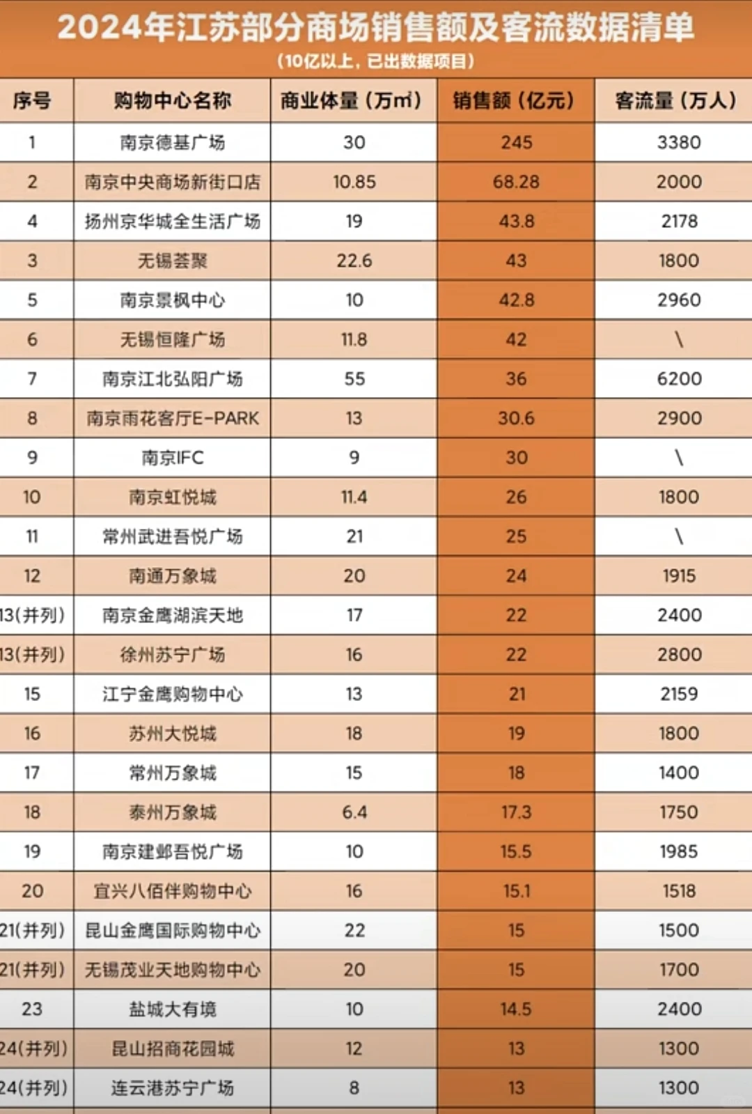 2024江苏各大商场销售额排行榜