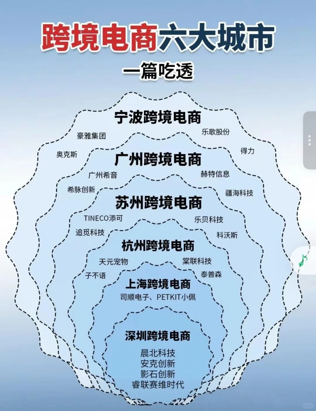 跨境电商6大城市?