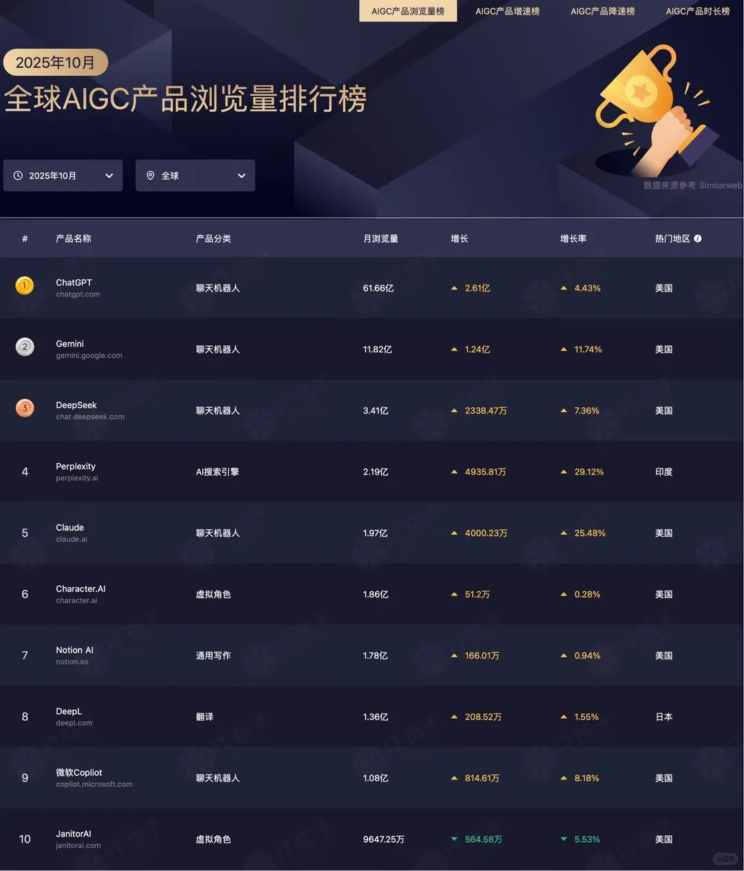 61.66亿月浏览量!ChatGPT稳坐AIGC流量王座