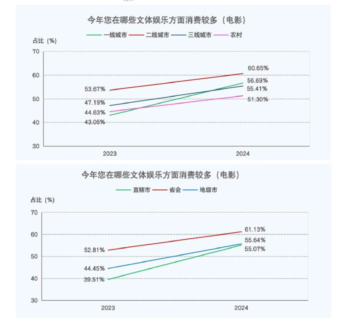 21页报告|中国电影消费数据报告(2024年)