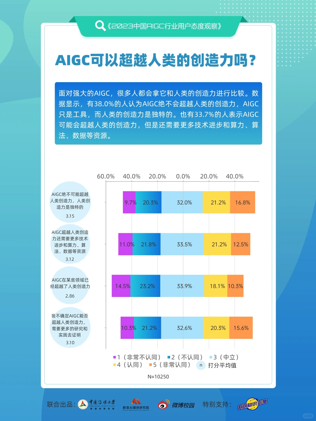 报告丨最新调研‼️AIGC行业用户态度