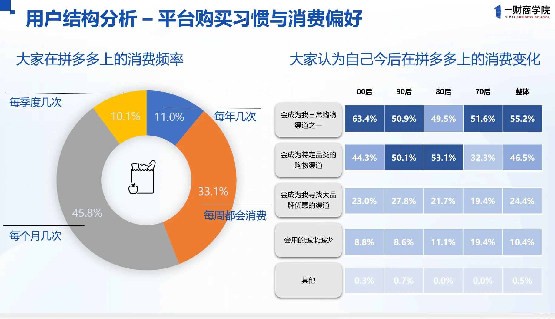 拼多多平台的人群画像与消费偏好