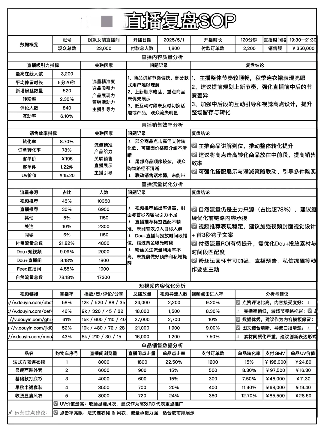 直播复盘SOP标准化执行流程电子表格大全