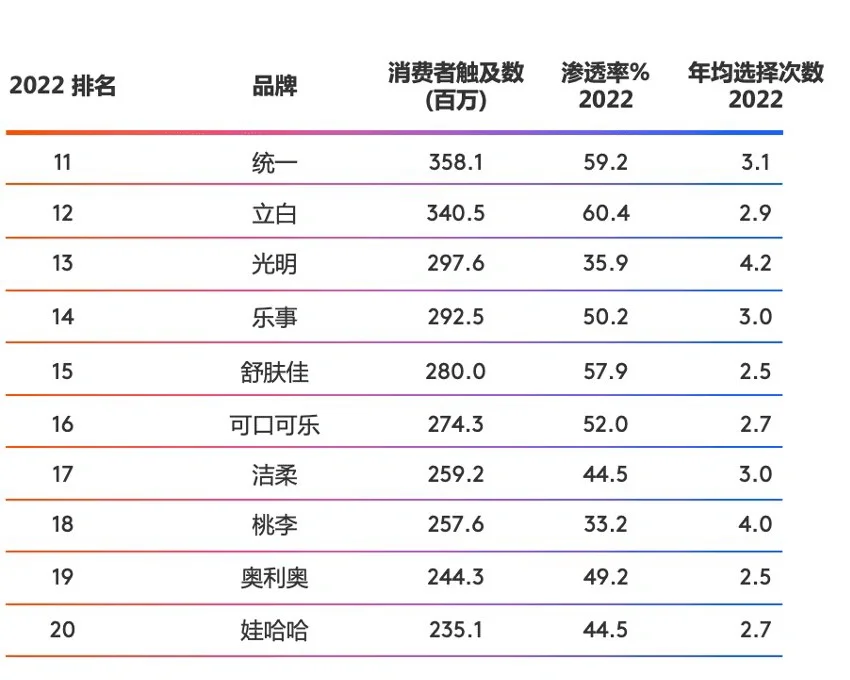 ?中国快消品市场Top50榜单