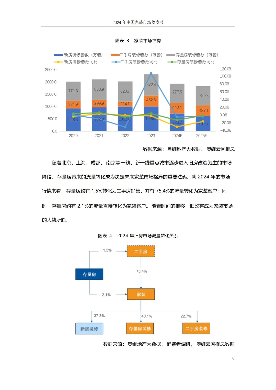 家装行业大变局!中国家装市场蓝皮书精华