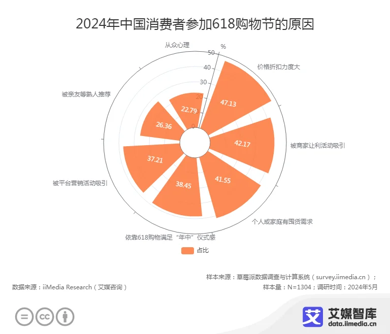 2024年“618”消费者行为洞察调研数据