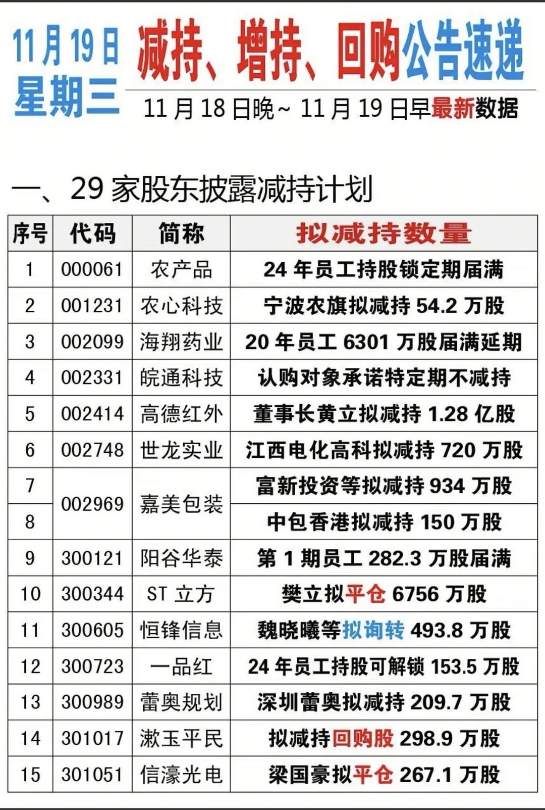 11月19日29家公司信息梳理