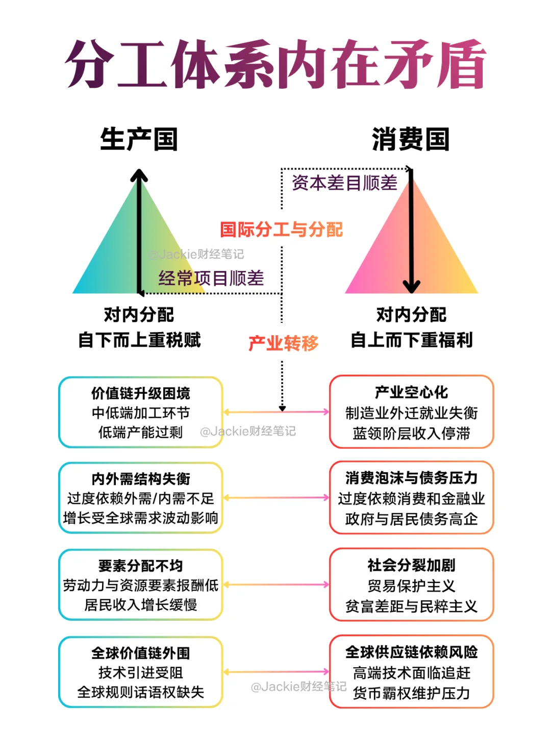 世界经济分工体系必然将走向失衡