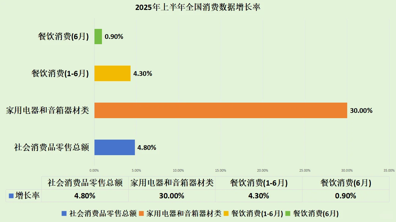 2025年上半年全国消费数据增长率