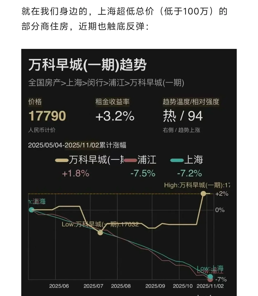 2025年Q3,这些数据证明楼市正在起变化