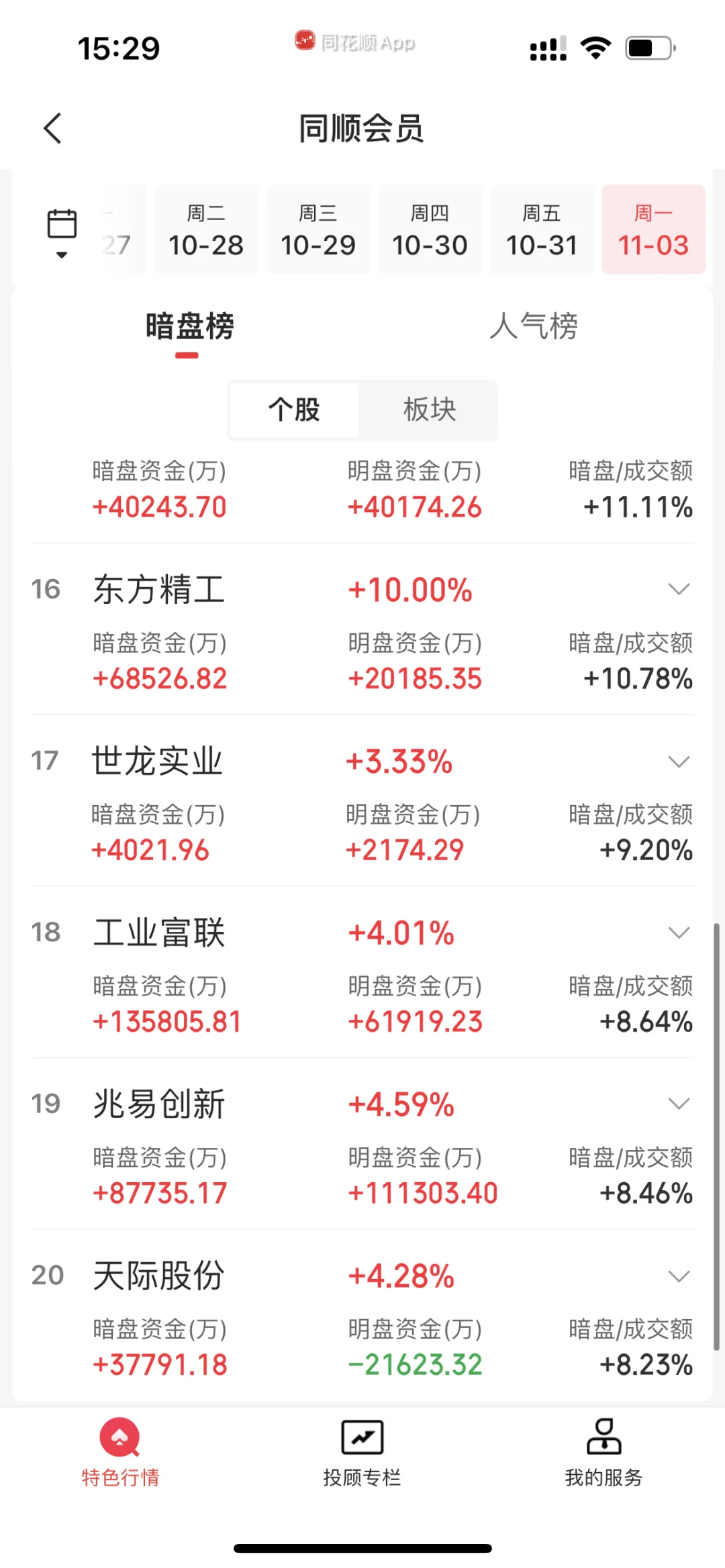 11.3下午暗盘前20+主力净流入流出前40