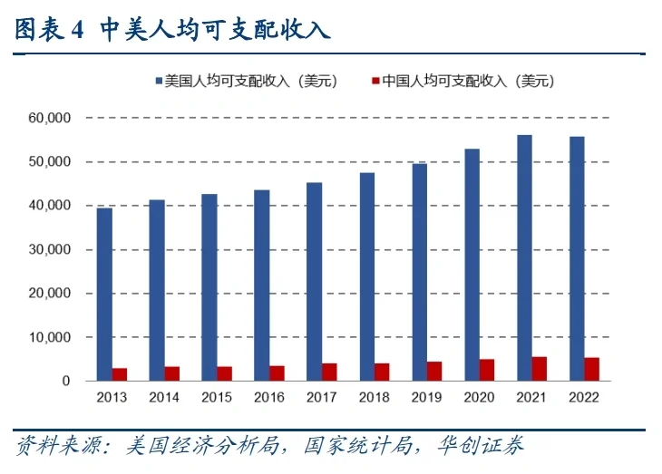 中美GDP，可支配收入对比