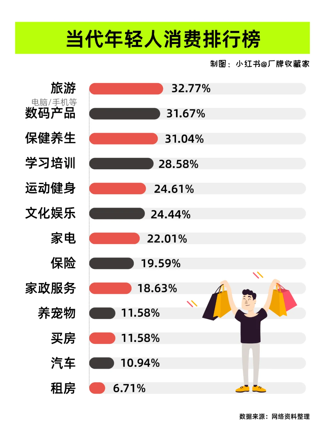 旅游竟当代年轻人的消费新趋势？
