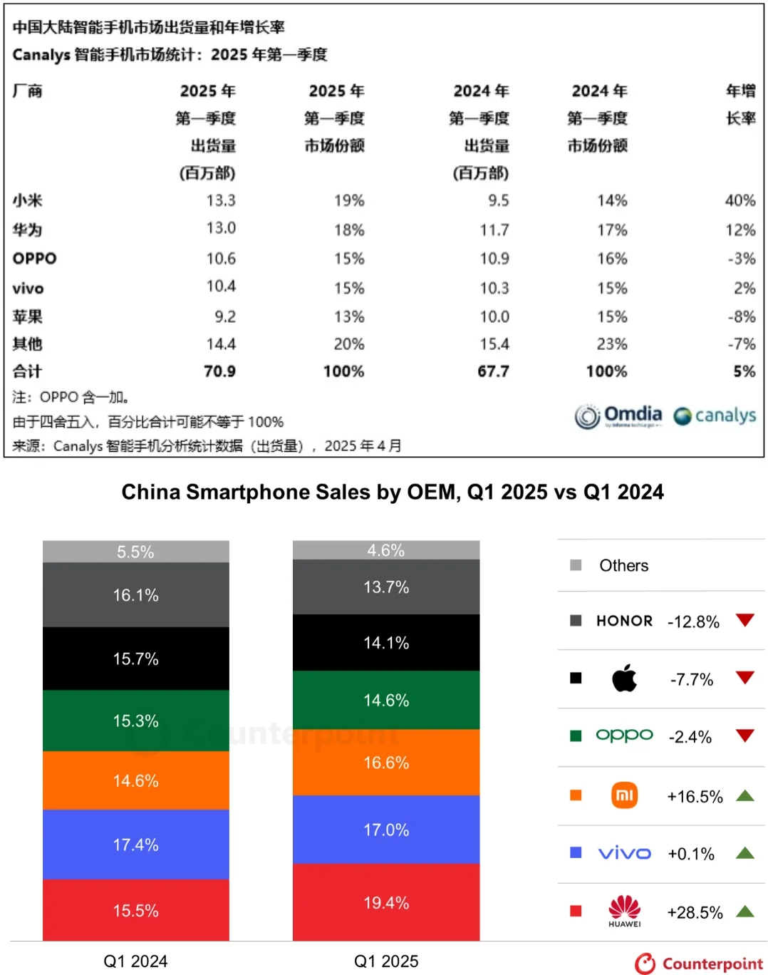 都是第一!小米和华为大家都有美好的未来