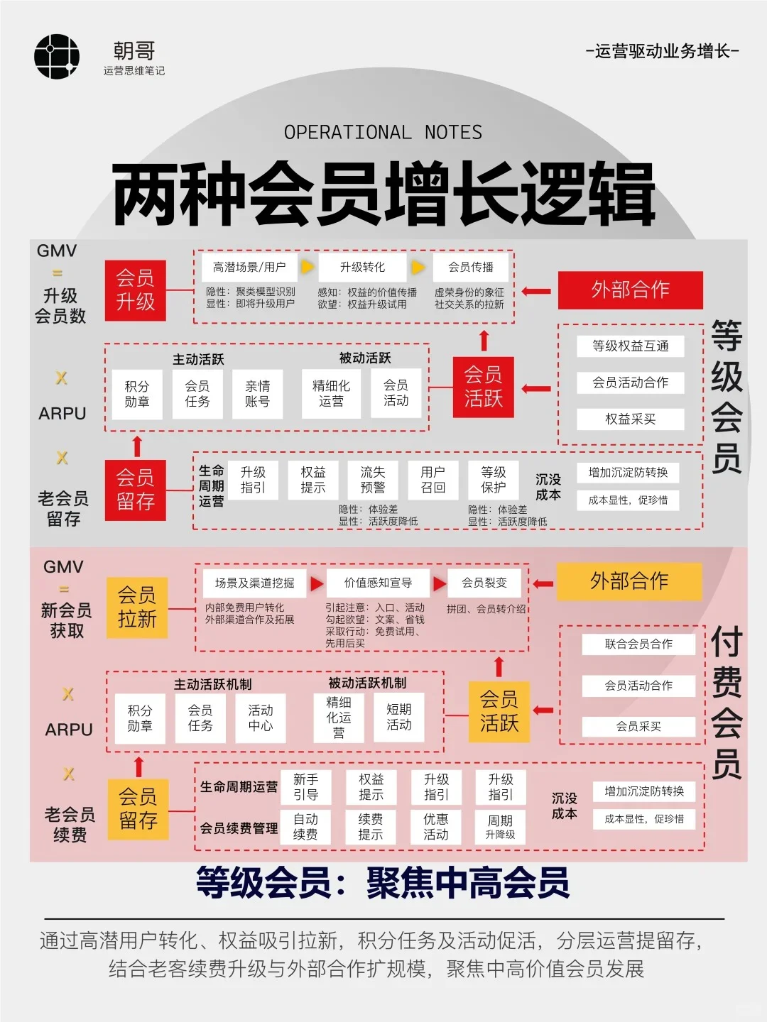 一张图搞懂会员增长的运营策略