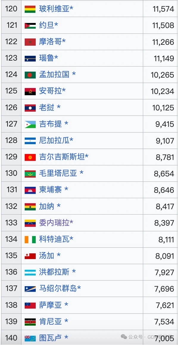 2025全球人均GDP购买力排名，意大利第29