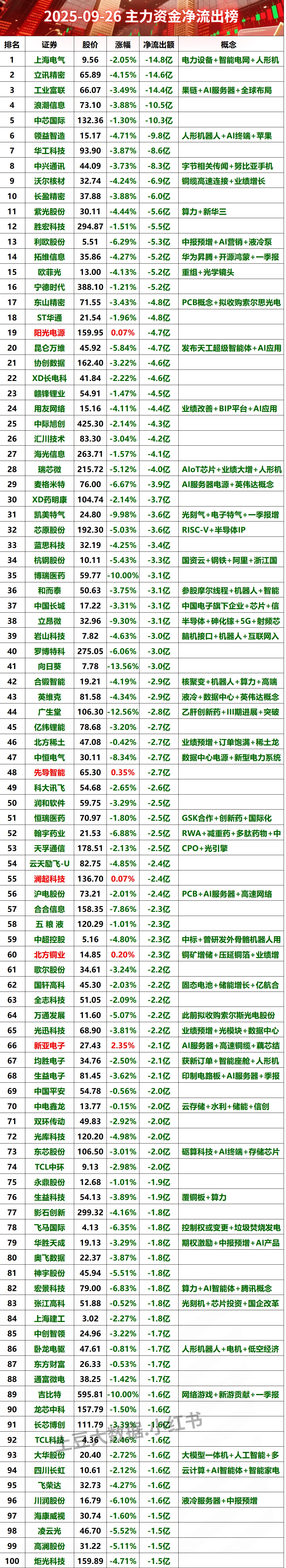2025-09-26上午主力资金净流出榜#股票 #财经
