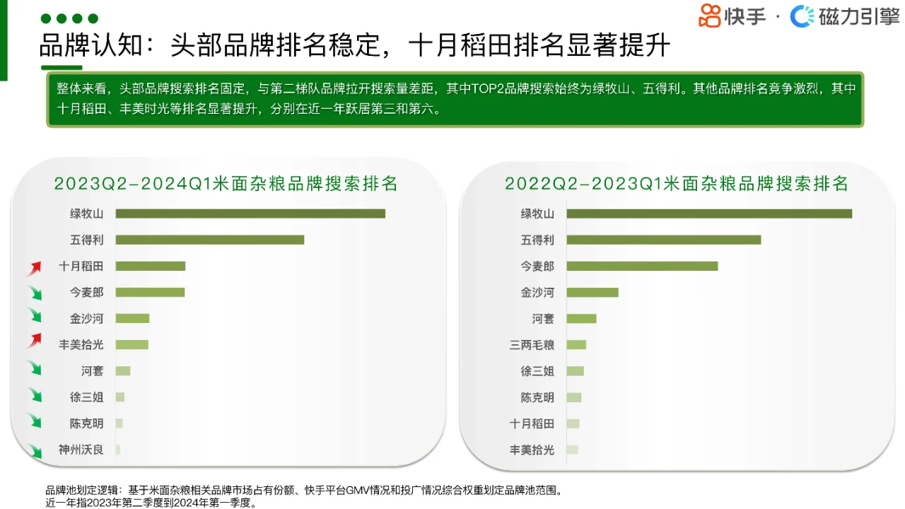 粮油调味市场洞察:快手人群画像深度解析